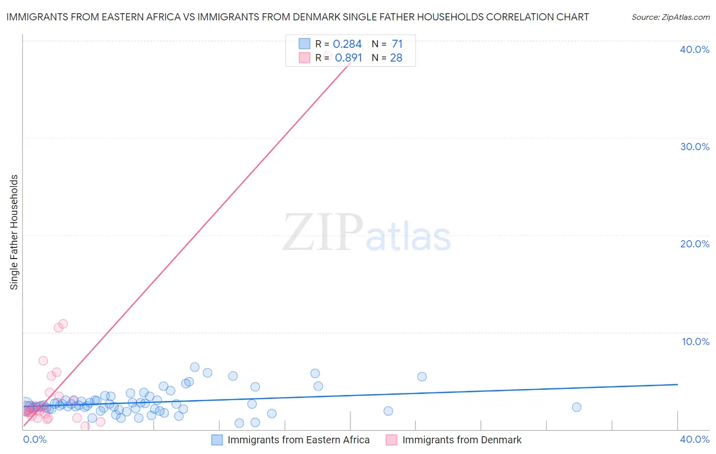 Immigrants from Eastern Africa vs Immigrants from Denmark Single Father Households