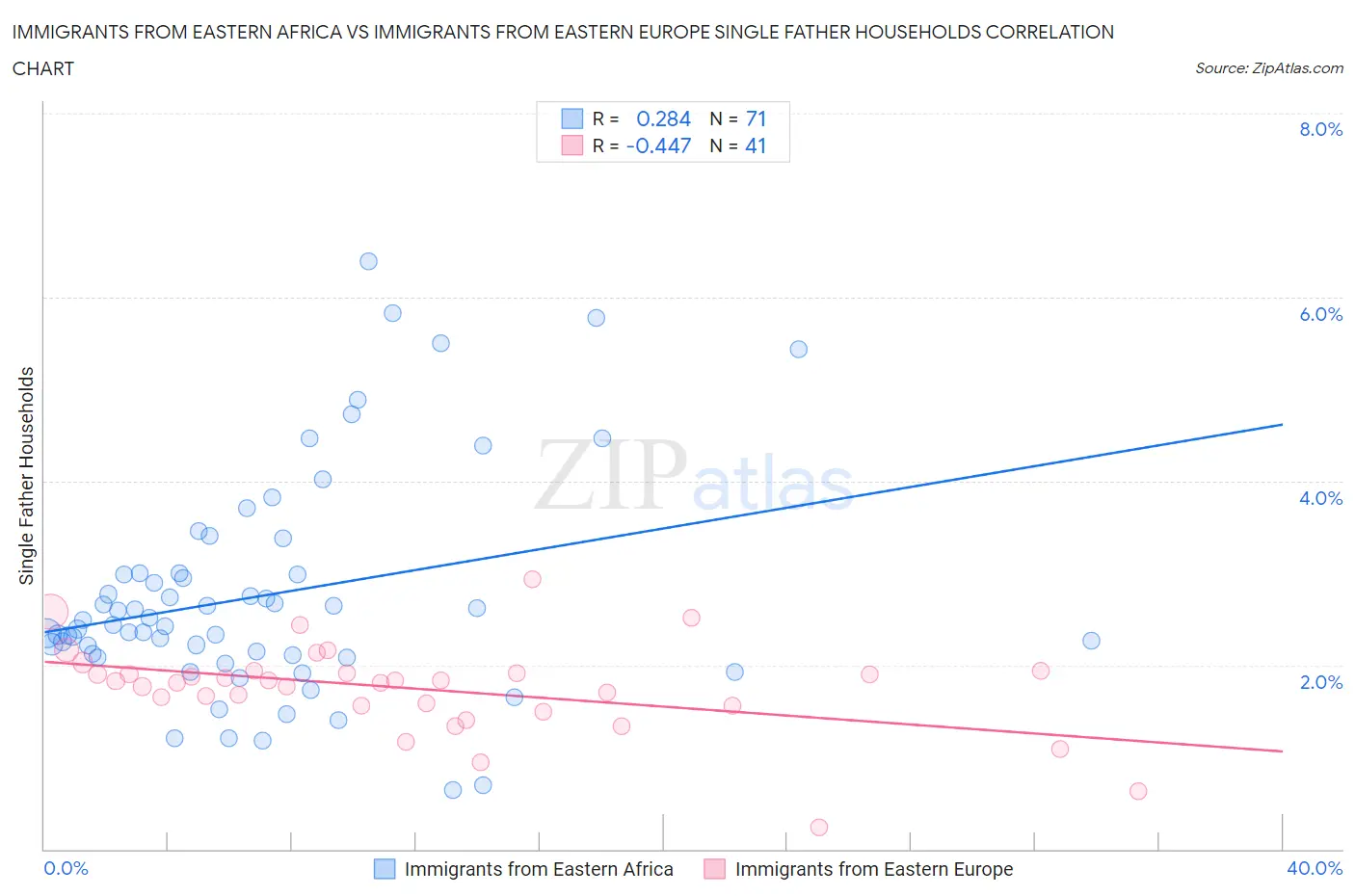 Immigrants from Eastern Africa vs Immigrants from Eastern Europe Single Father Households