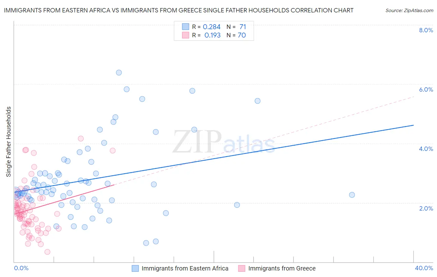 Immigrants from Eastern Africa vs Immigrants from Greece Single Father Households