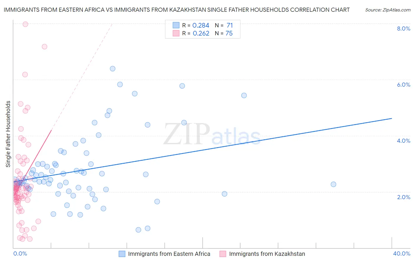 Immigrants from Eastern Africa vs Immigrants from Kazakhstan Single Father Households