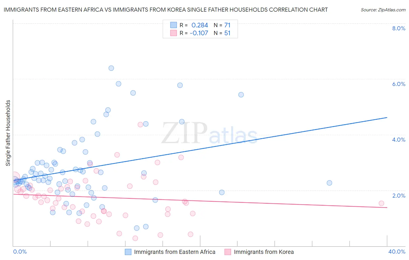 Immigrants from Eastern Africa vs Immigrants from Korea Single Father Households