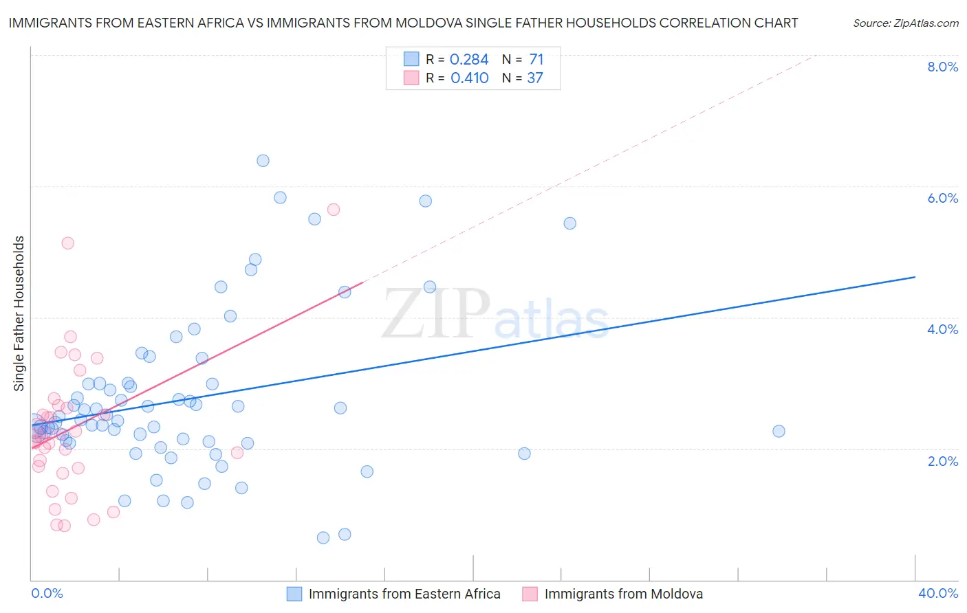 Immigrants from Eastern Africa vs Immigrants from Moldova Single Father Households