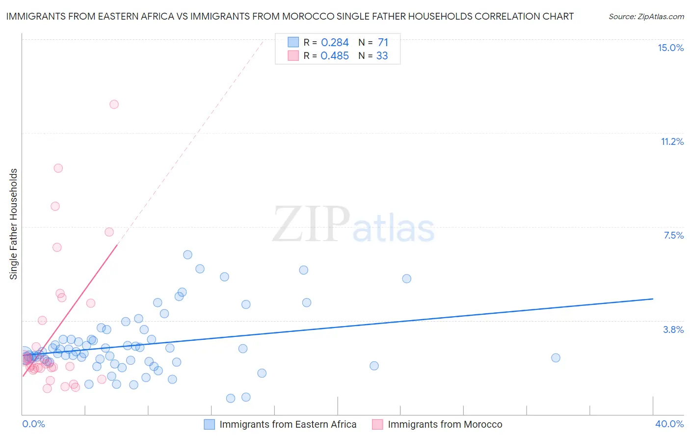 Immigrants from Eastern Africa vs Immigrants from Morocco Single Father Households