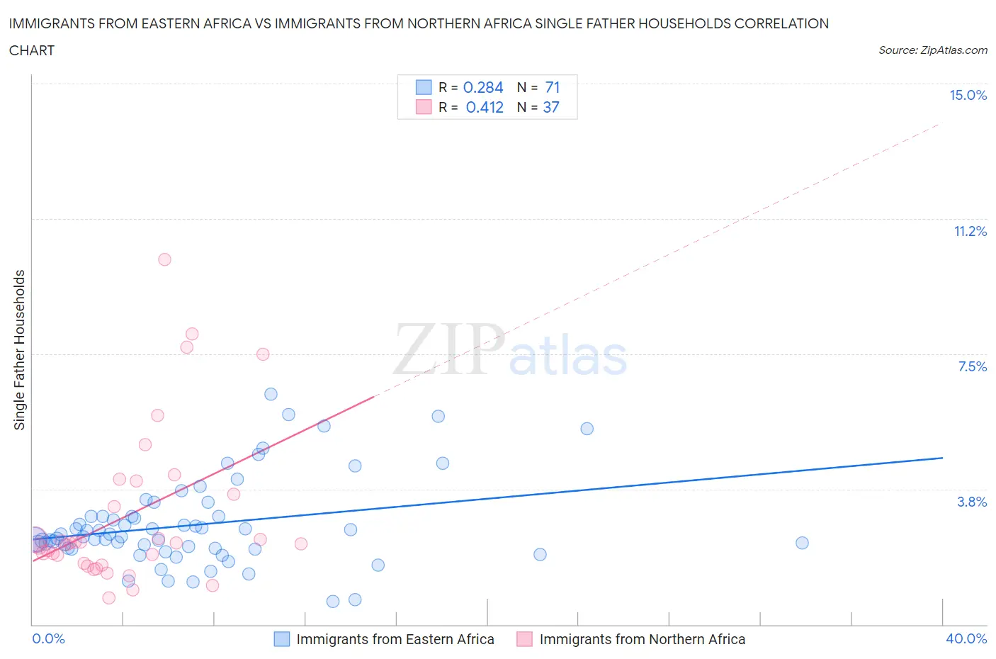 Immigrants from Eastern Africa vs Immigrants from Northern Africa Single Father Households