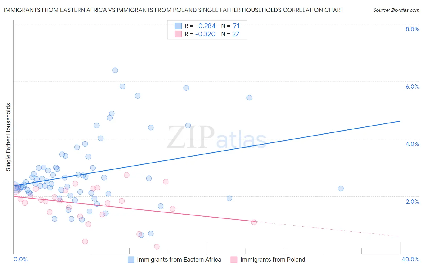 Immigrants from Eastern Africa vs Immigrants from Poland Single Father Households