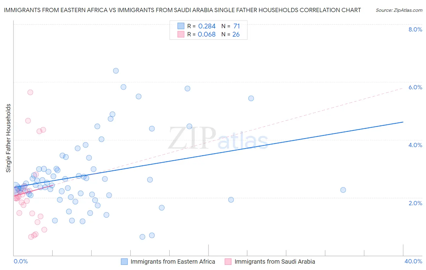 Immigrants from Eastern Africa vs Immigrants from Saudi Arabia Single Father Households