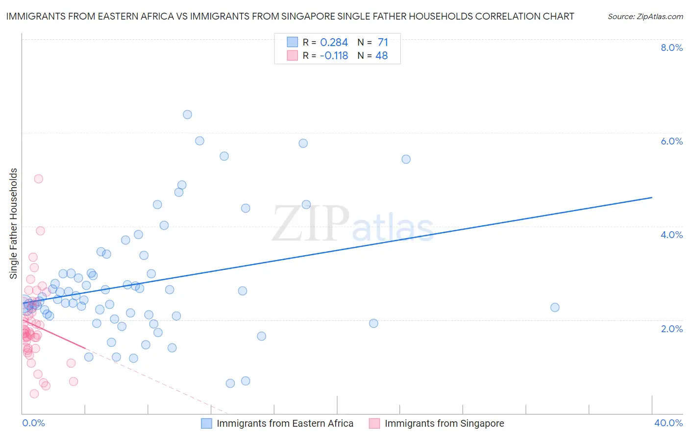 Immigrants from Eastern Africa vs Immigrants from Singapore Single Father Households