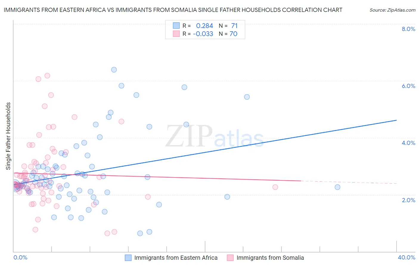 Immigrants from Eastern Africa vs Immigrants from Somalia Single Father Households