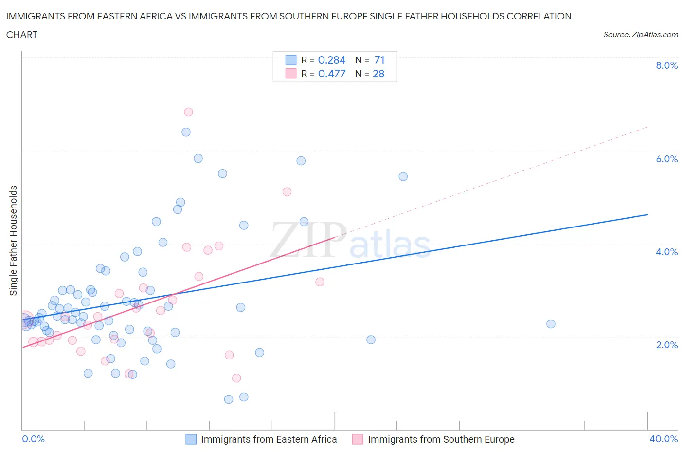Immigrants from Eastern Africa vs Immigrants from Southern Europe Single Father Households