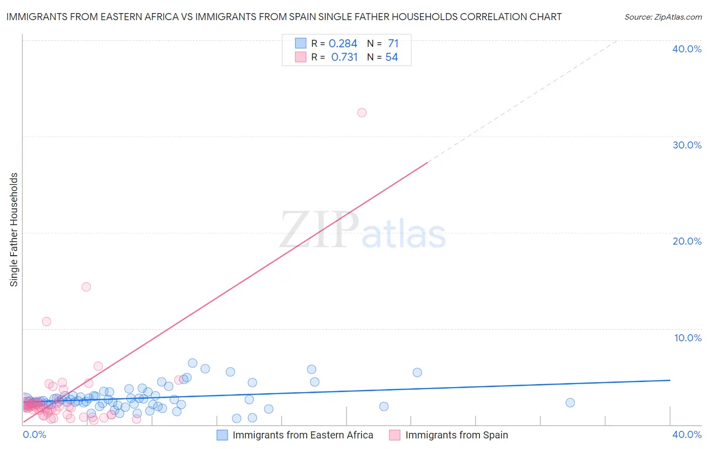 Immigrants from Eastern Africa vs Immigrants from Spain Single Father Households