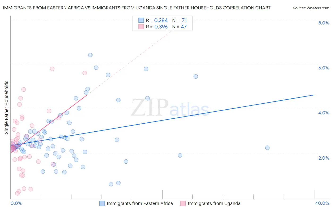 Immigrants from Eastern Africa vs Immigrants from Uganda Single Father Households