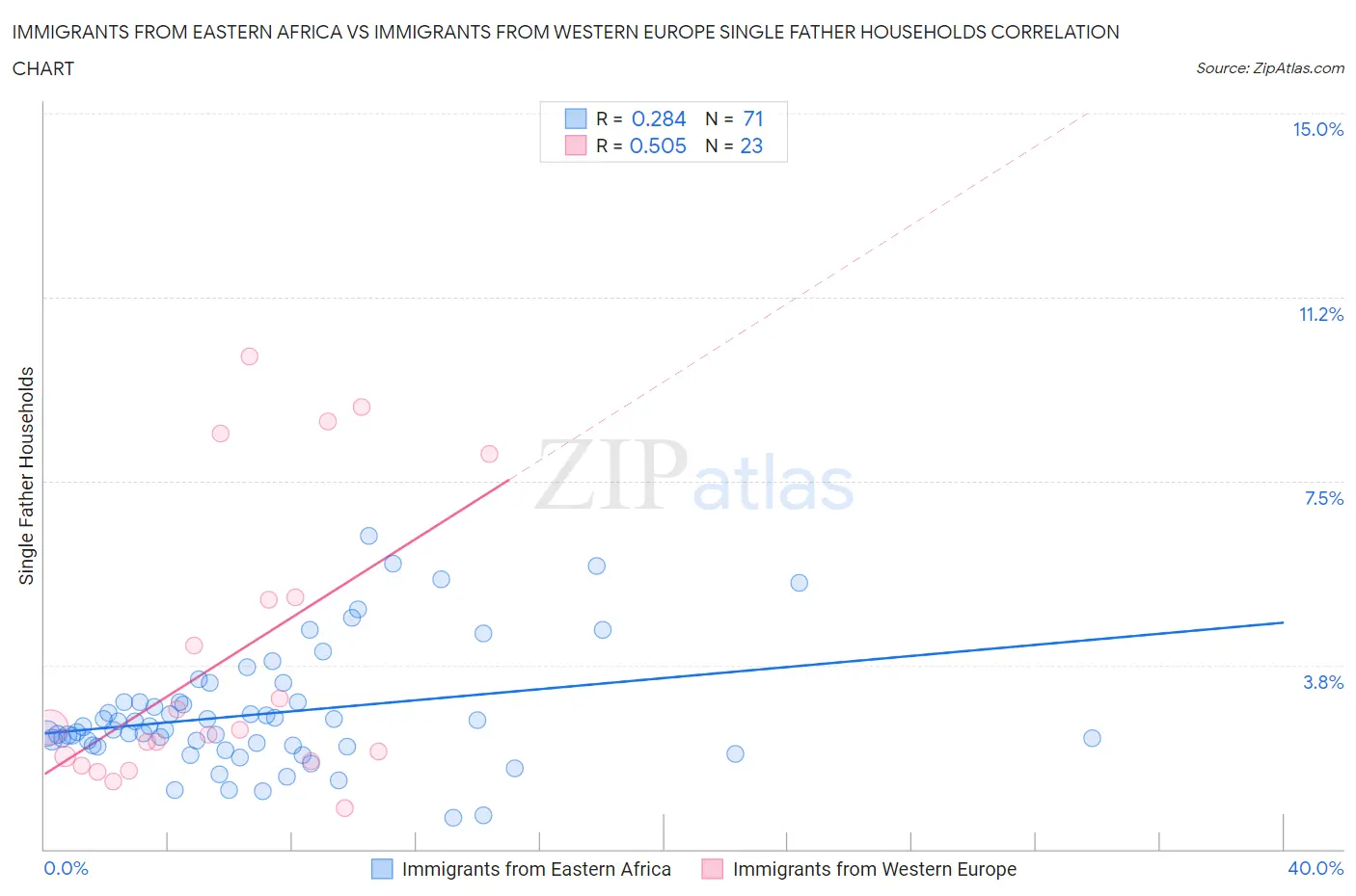 Immigrants from Eastern Africa vs Immigrants from Western Europe Single Father Households