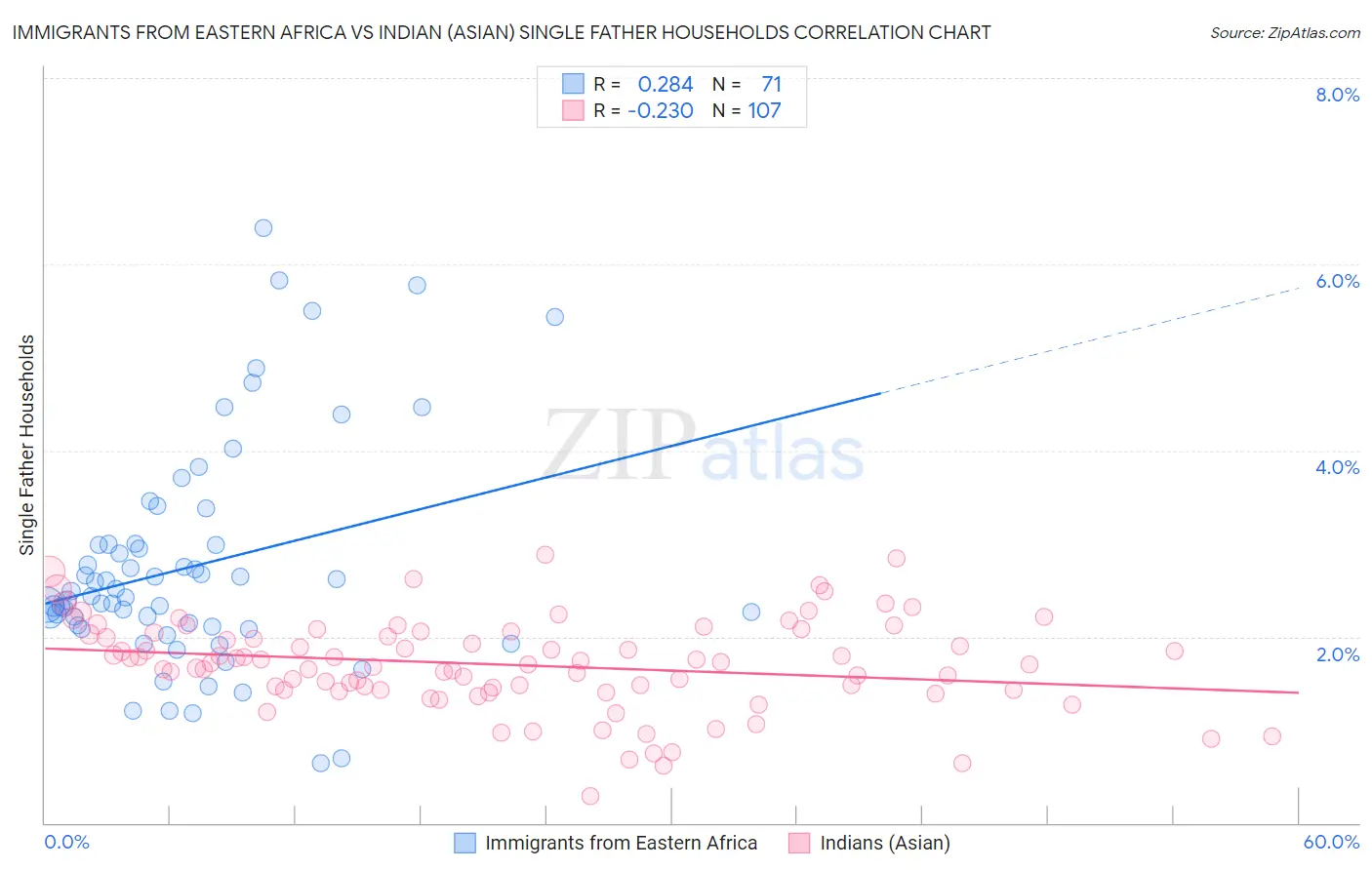 Immigrants from Eastern Africa vs Indian (Asian) Single Father Households