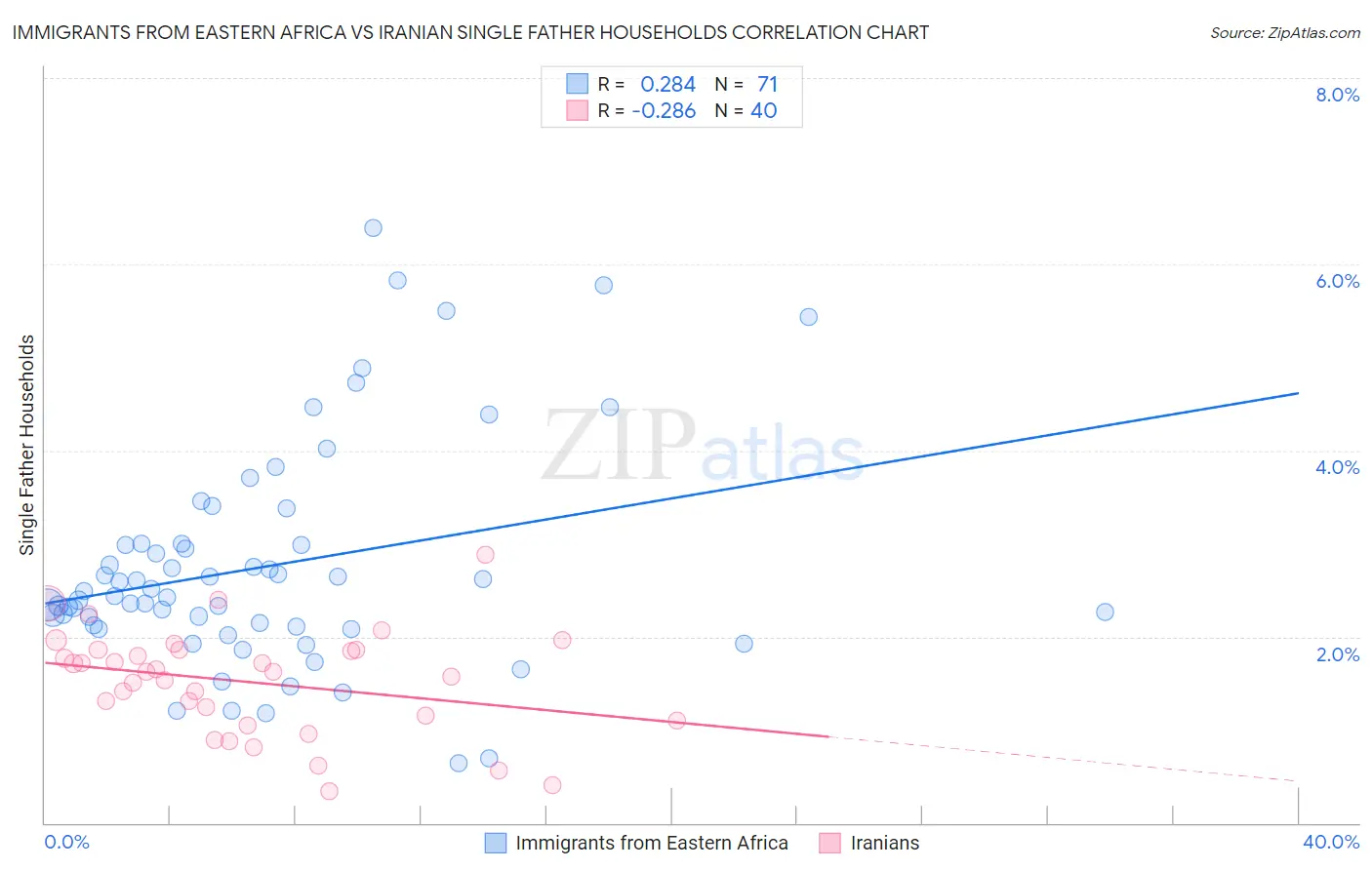 Immigrants from Eastern Africa vs Iranian Single Father Households
