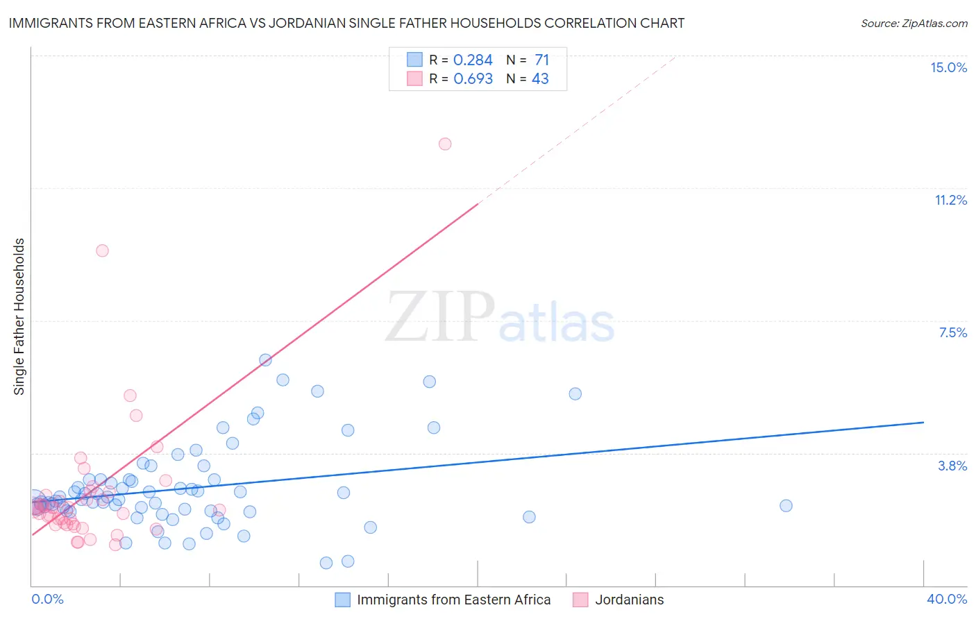 Immigrants from Eastern Africa vs Jordanian Single Father Households