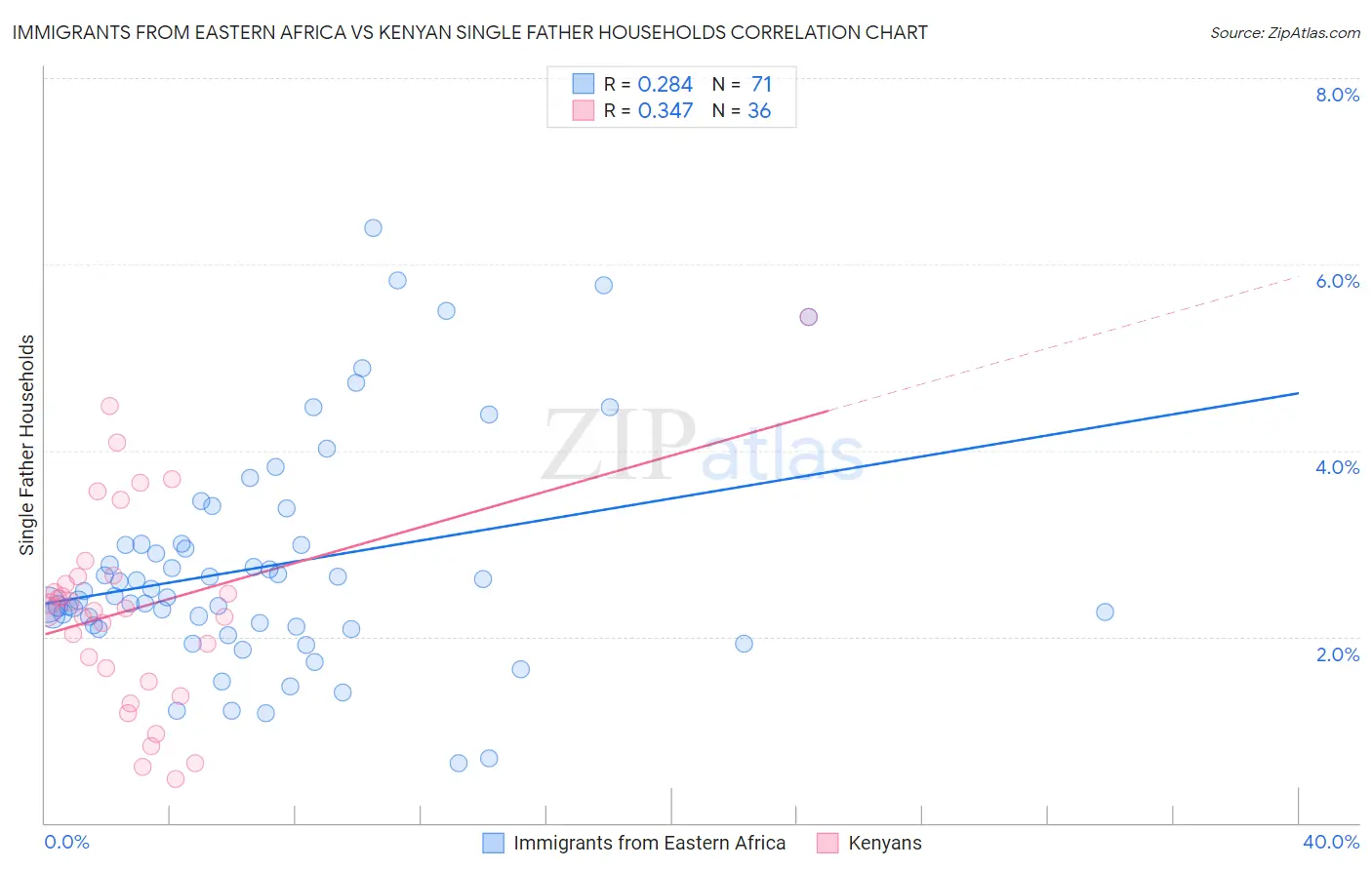 Immigrants from Eastern Africa vs Kenyan Single Father Households