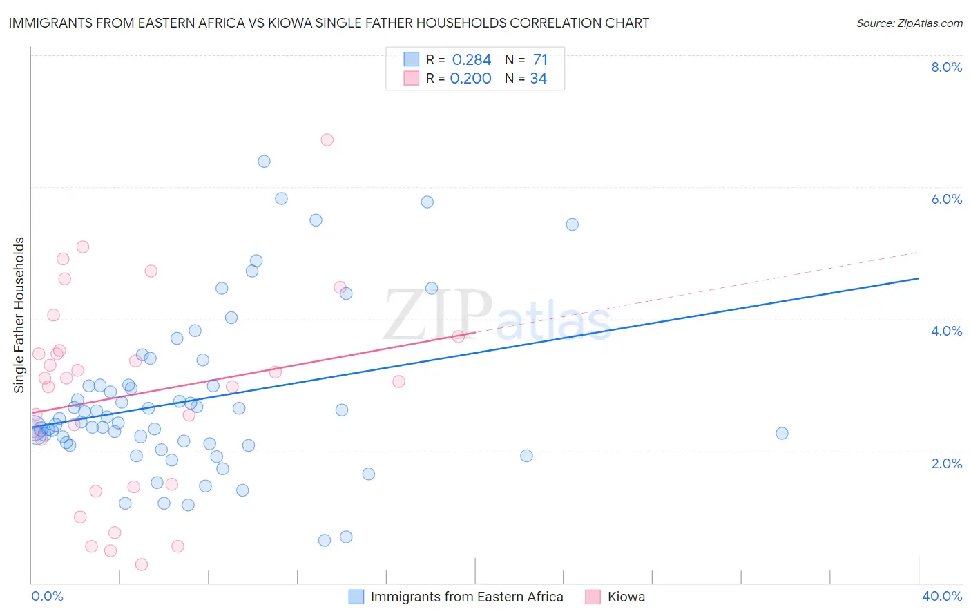 Immigrants from Eastern Africa vs Kiowa Single Father Households