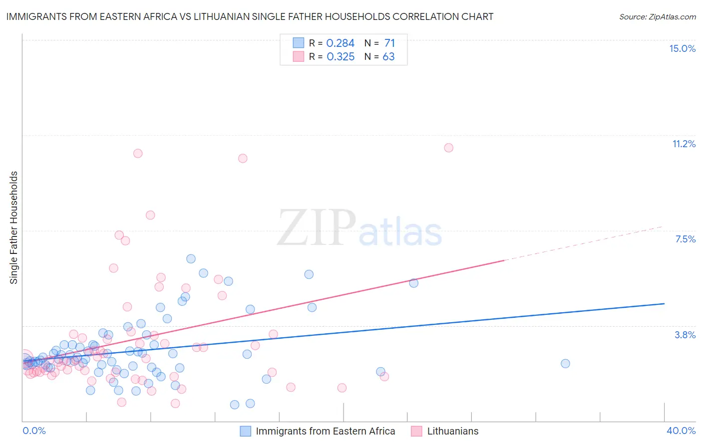 Immigrants from Eastern Africa vs Lithuanian Single Father Households