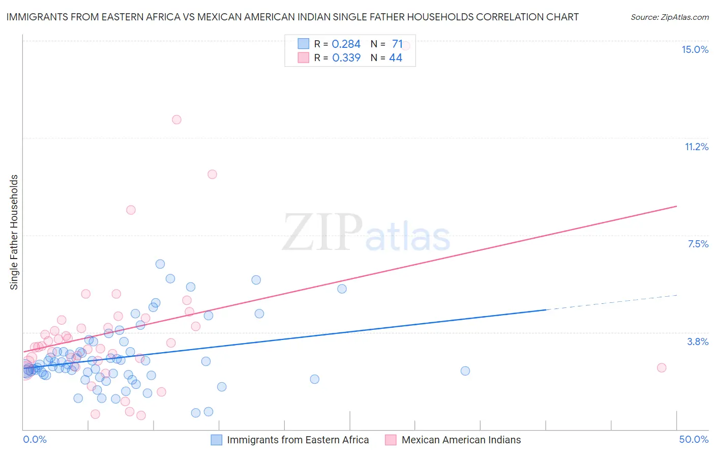 Immigrants from Eastern Africa vs Mexican American Indian Single Father Households