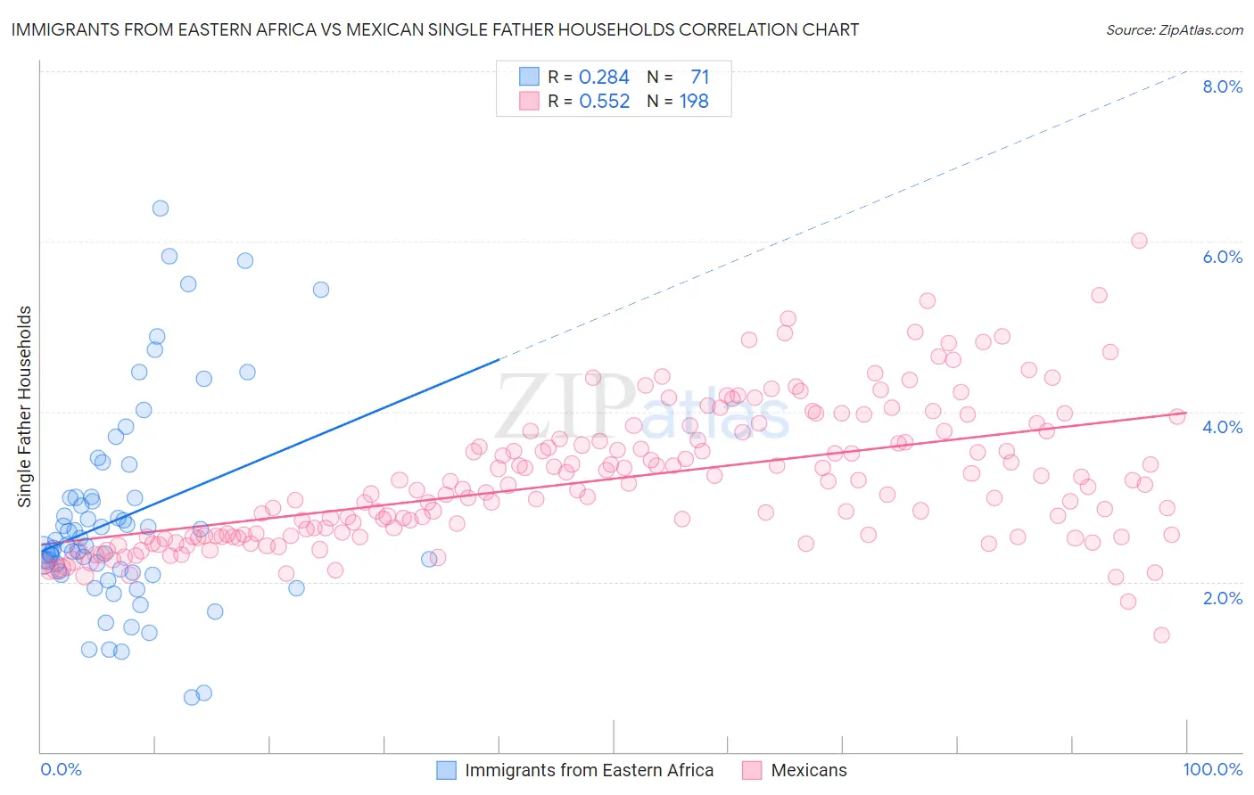 Immigrants from Eastern Africa vs Mexican Single Father Households