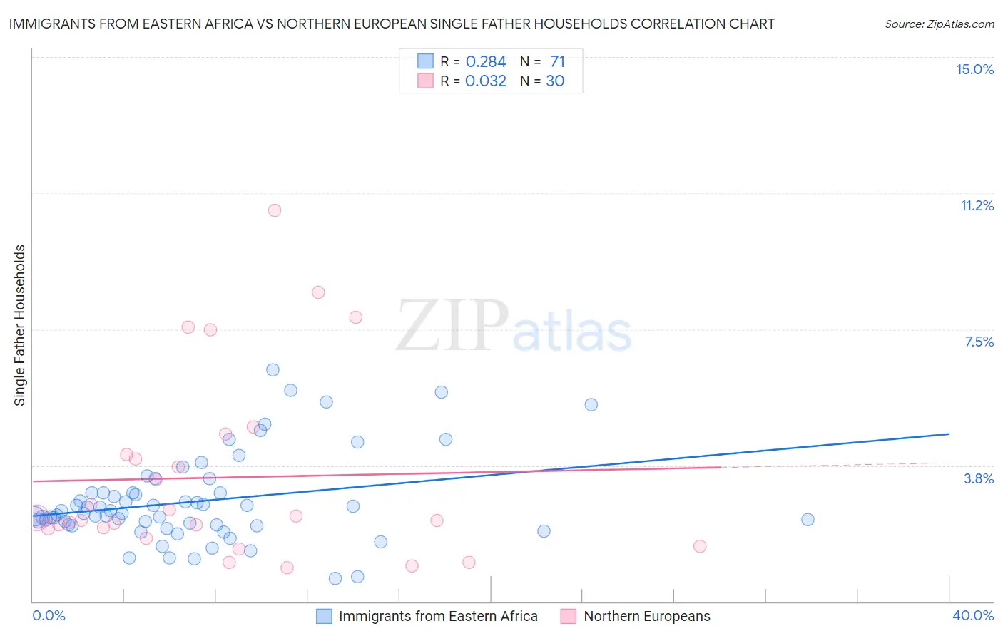 Immigrants from Eastern Africa vs Northern European Single Father Households