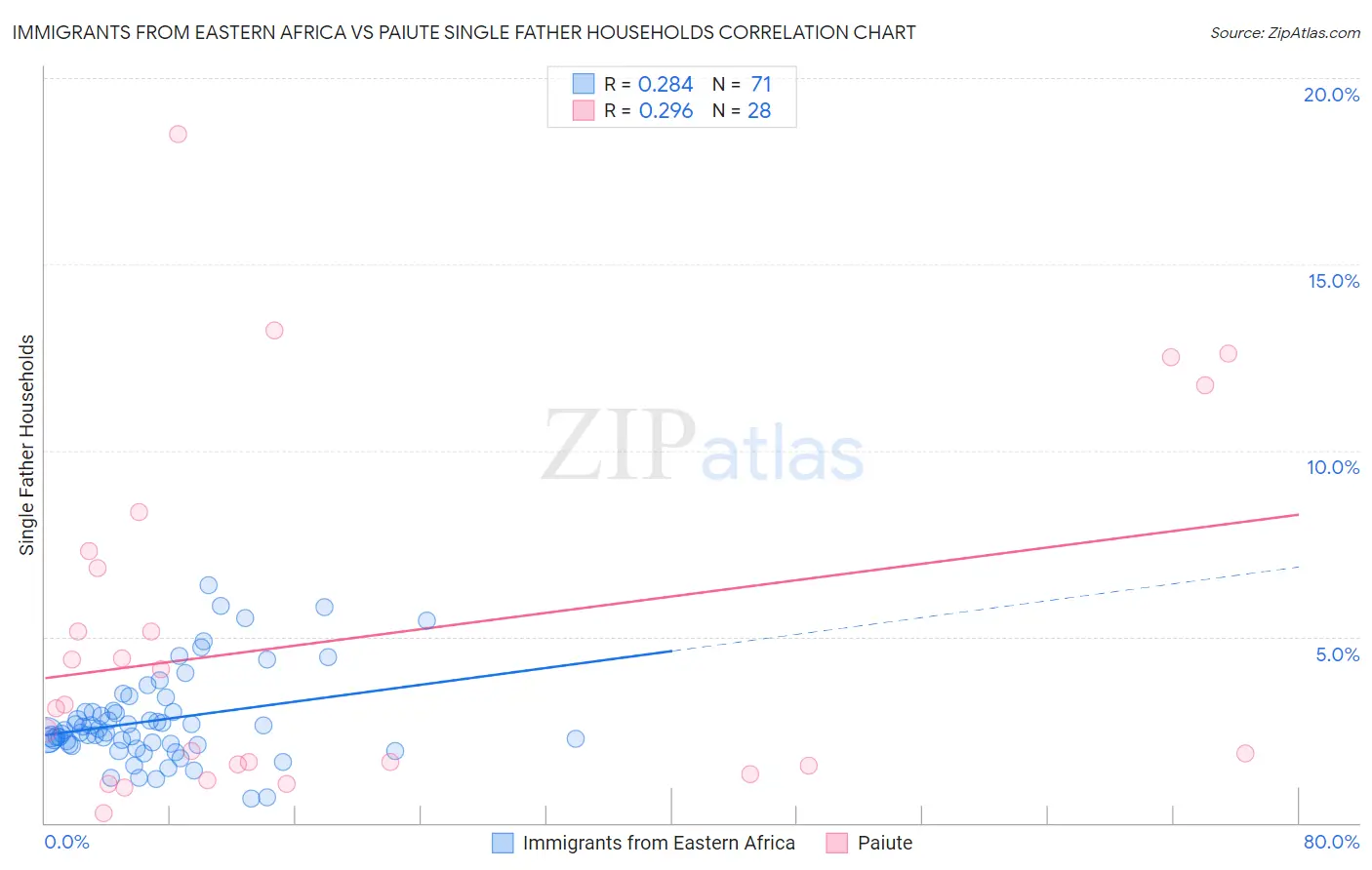 Immigrants from Eastern Africa vs Paiute Single Father Households
