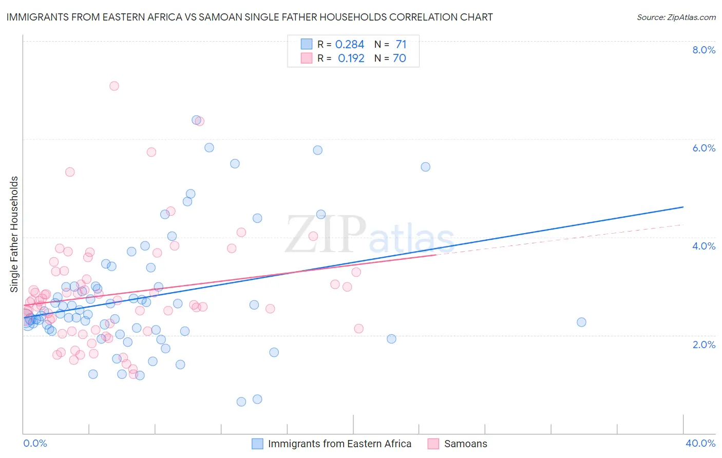 Immigrants from Eastern Africa vs Samoan Single Father Households