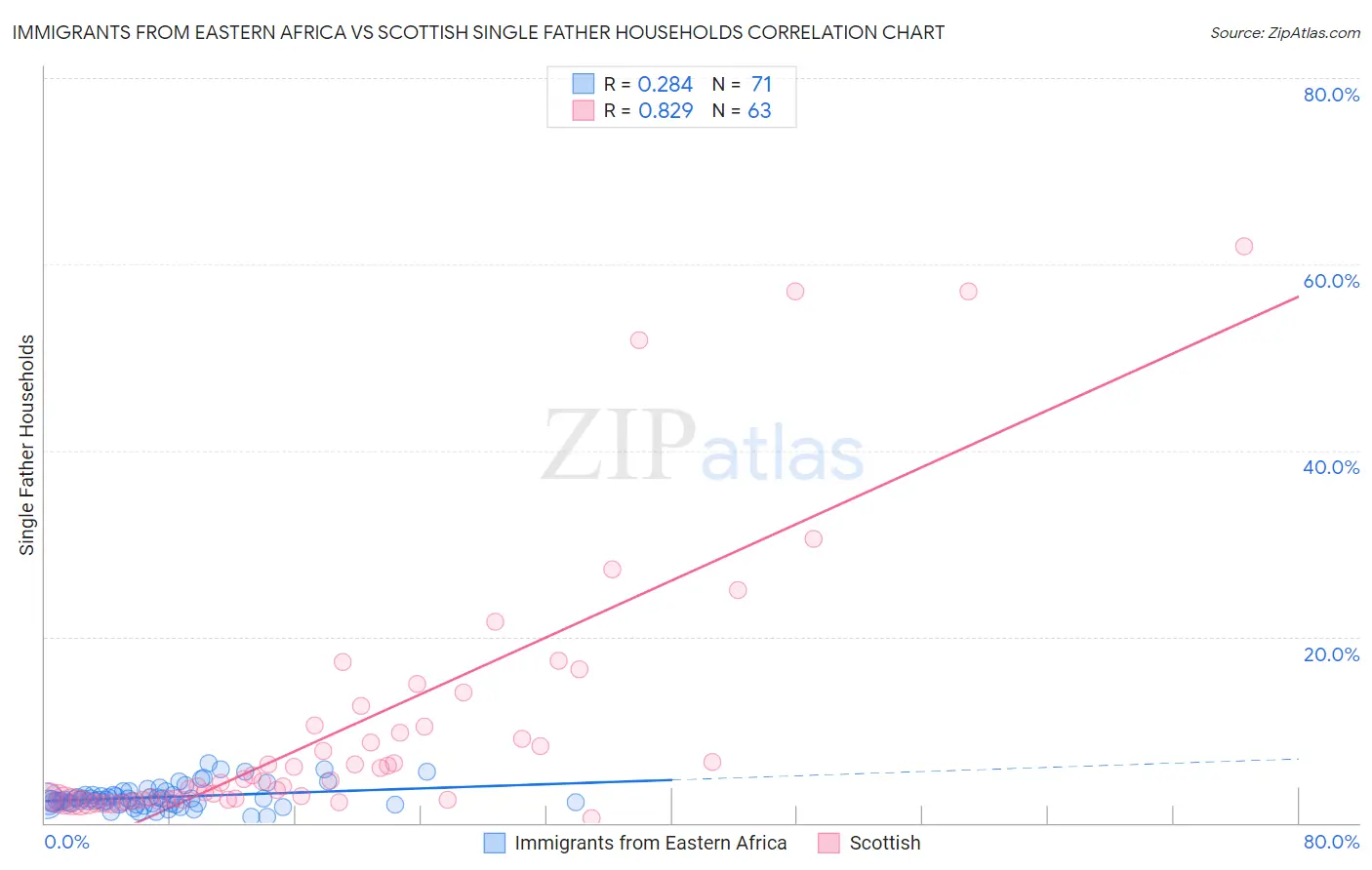 Immigrants from Eastern Africa vs Scottish Single Father Households