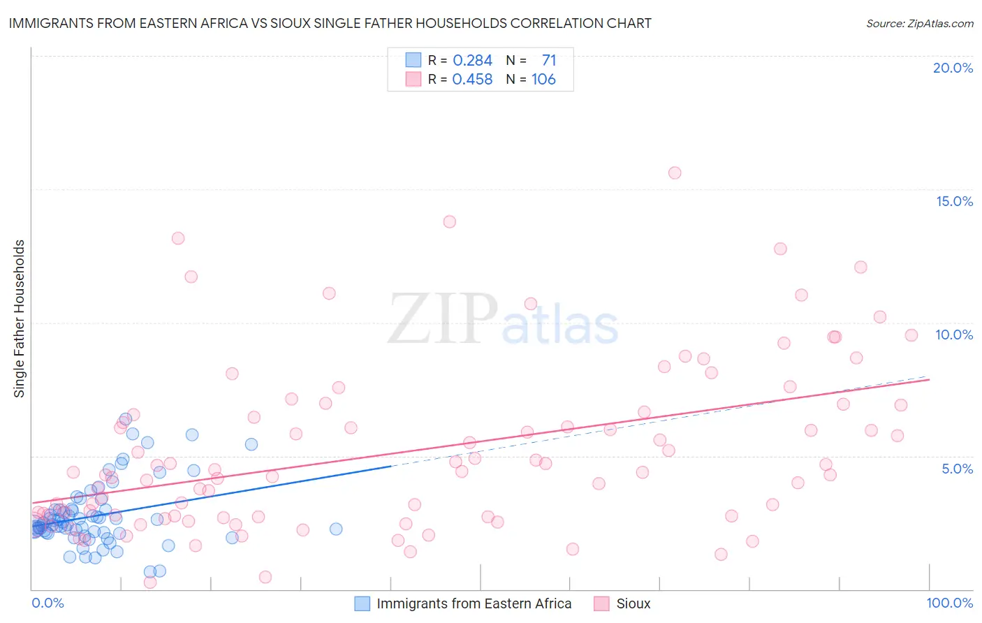 Immigrants from Eastern Africa vs Sioux Single Father Households