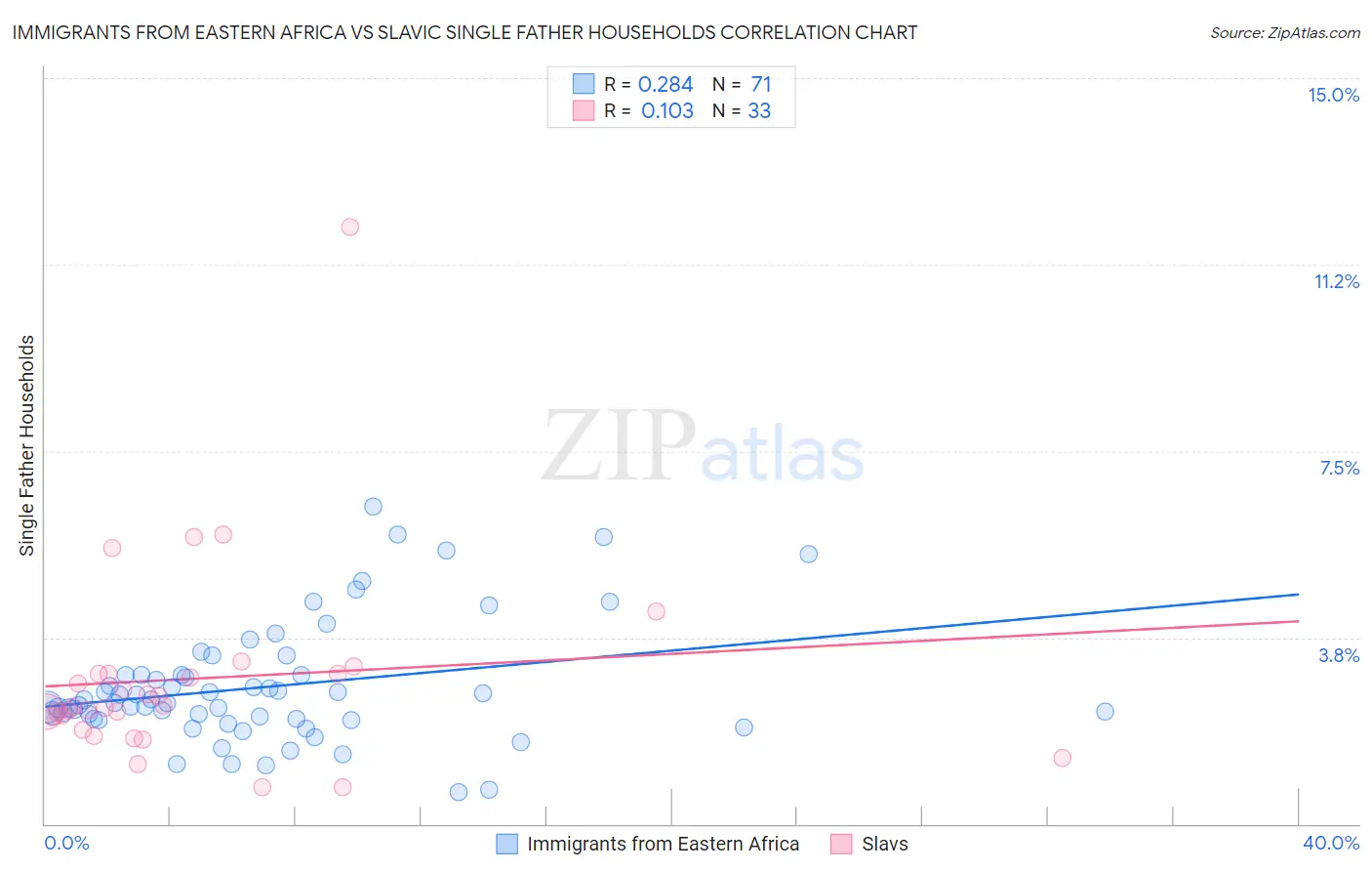 Immigrants from Eastern Africa vs Slavic Single Father Households