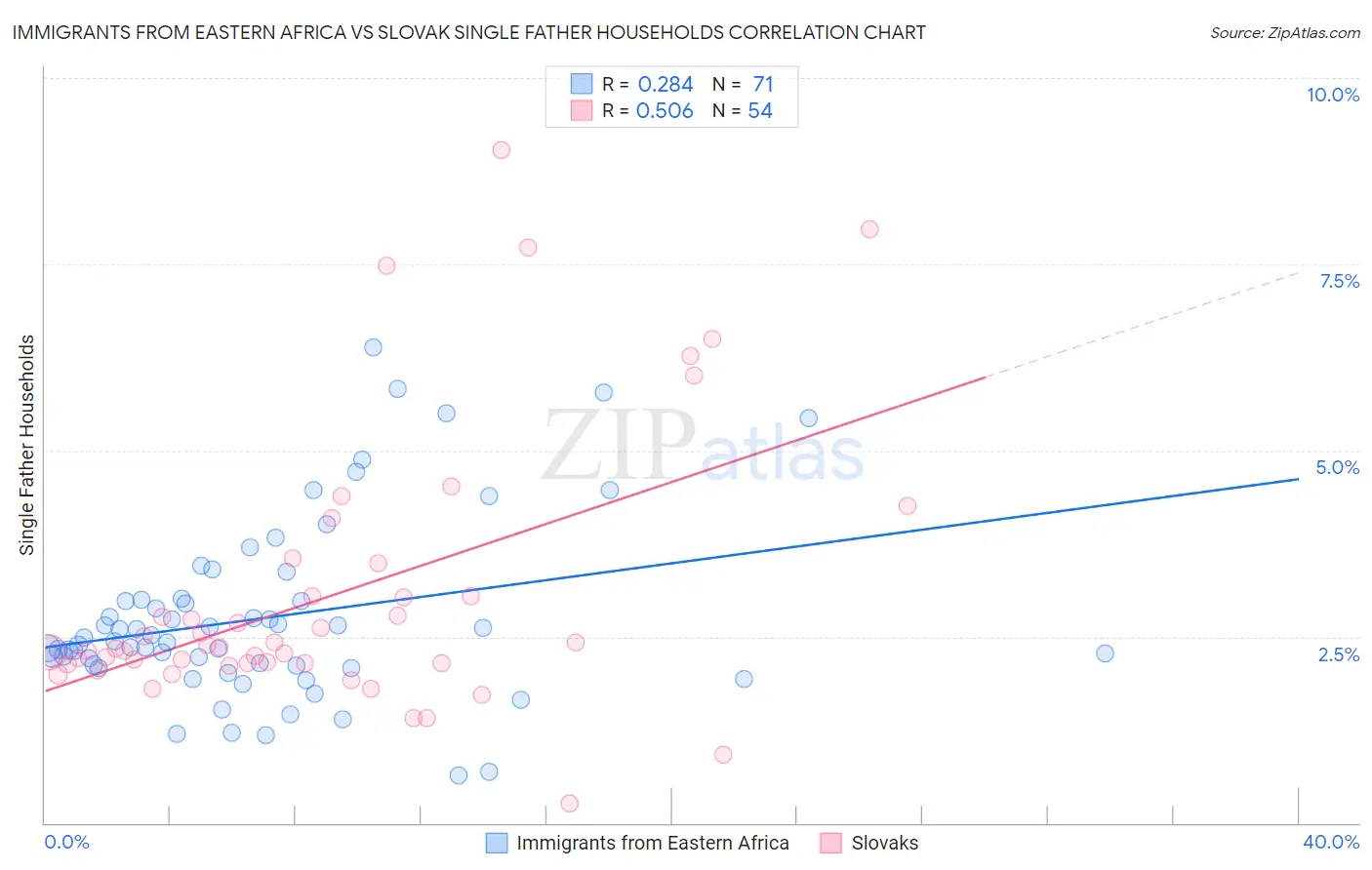 Immigrants from Eastern Africa vs Slovak Single Father Households