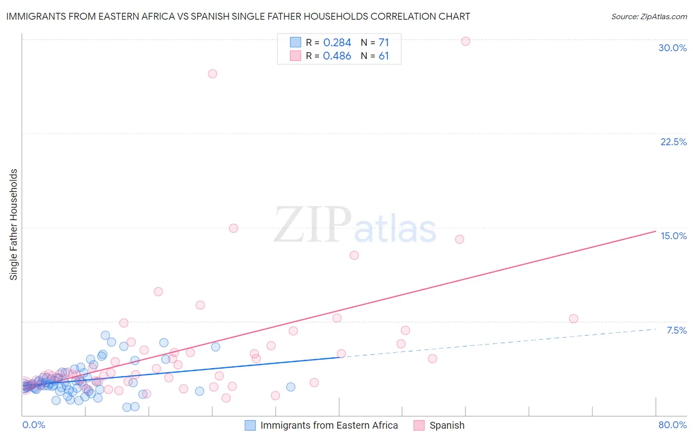 Immigrants from Eastern Africa vs Spanish Single Father Households