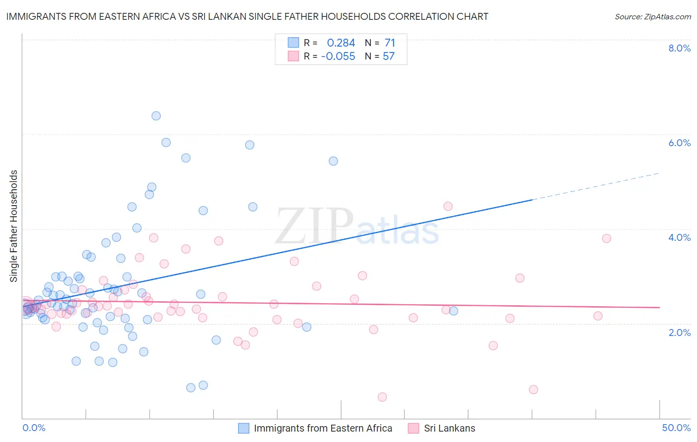 Immigrants from Eastern Africa vs Sri Lankan Single Father Households