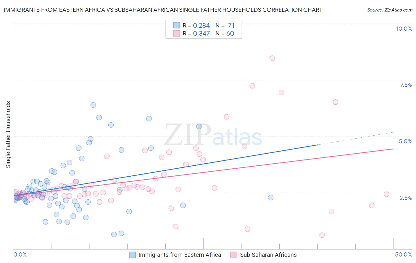 Immigrants from Eastern Africa vs Subsaharan African Single Father Households