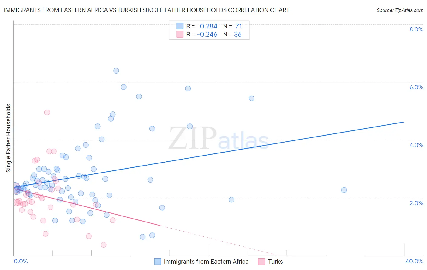 Immigrants from Eastern Africa vs Turkish Single Father Households