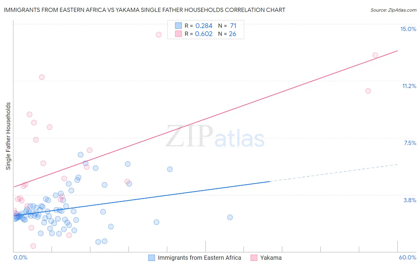 Immigrants from Eastern Africa vs Yakama Single Father Households