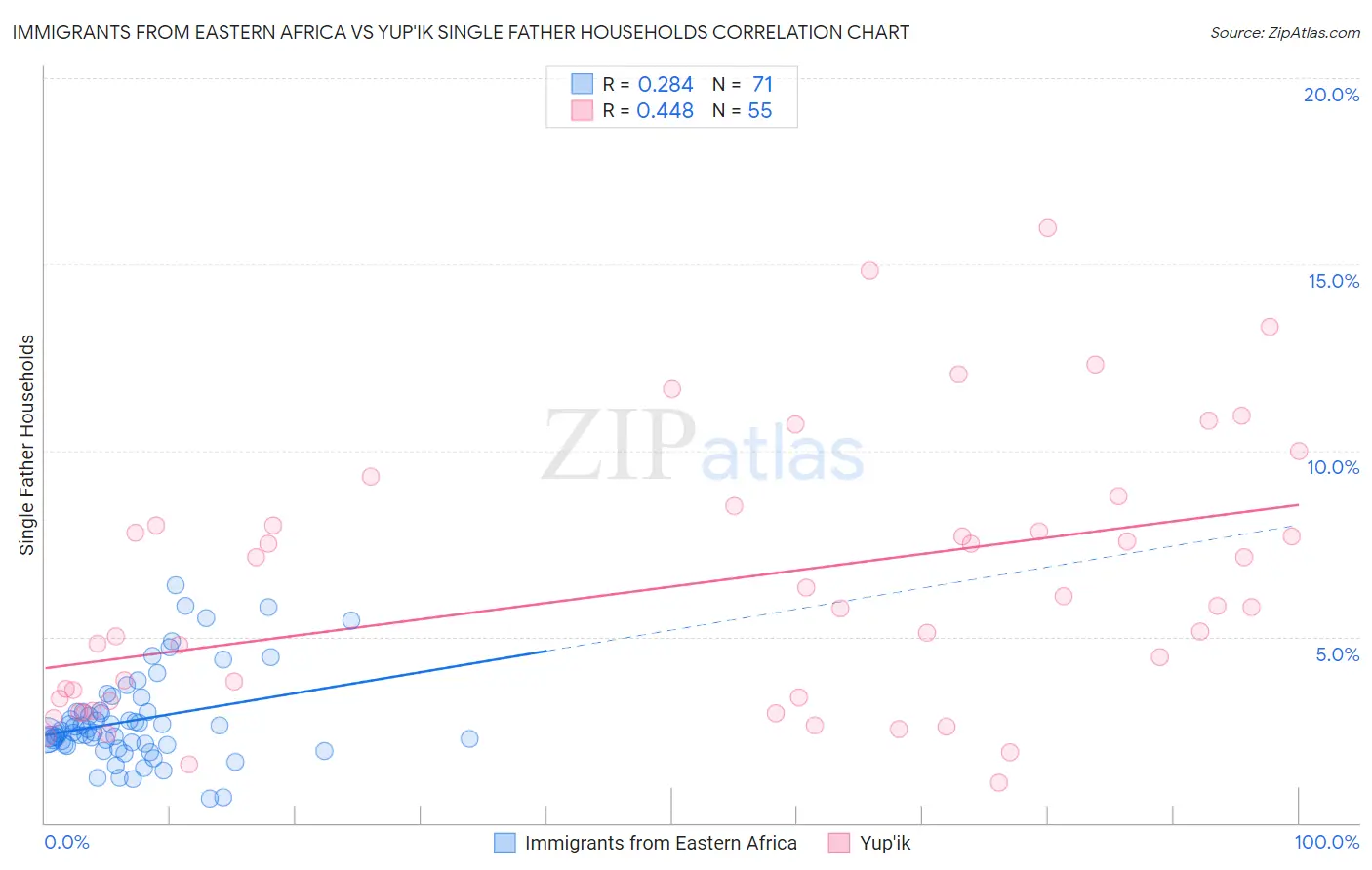 Immigrants from Eastern Africa vs Yup'ik Single Father Households
