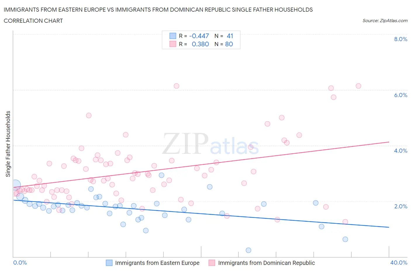 Immigrants from Eastern Europe vs Immigrants from Dominican Republic Single Father Households