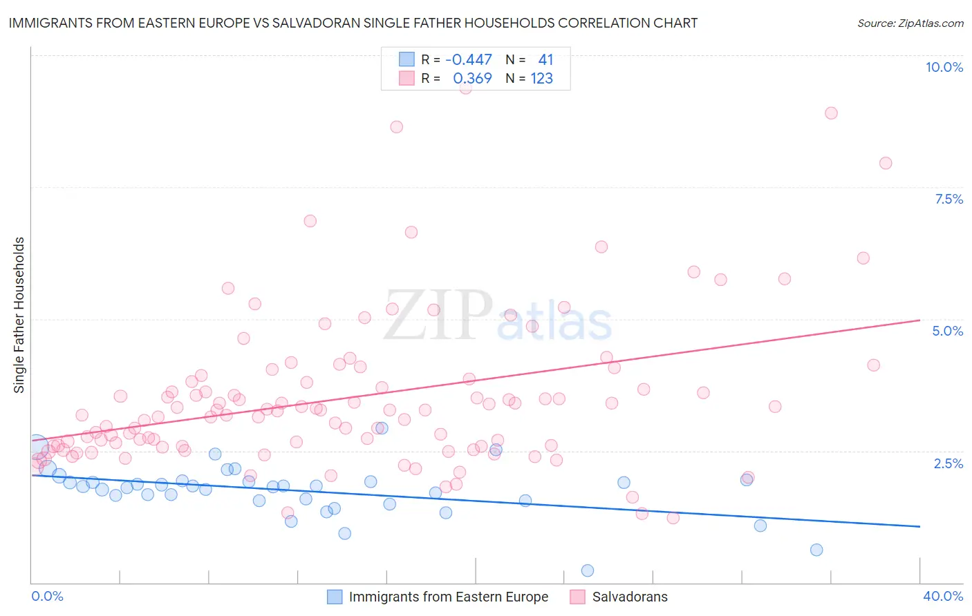 Immigrants from Eastern Europe vs Salvadoran Single Father Households