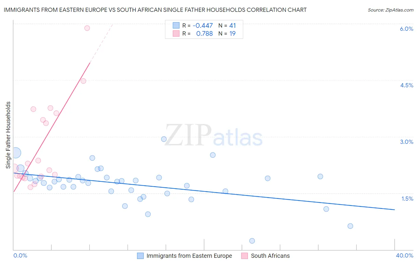 Immigrants from Eastern Europe vs South African Single Father Households