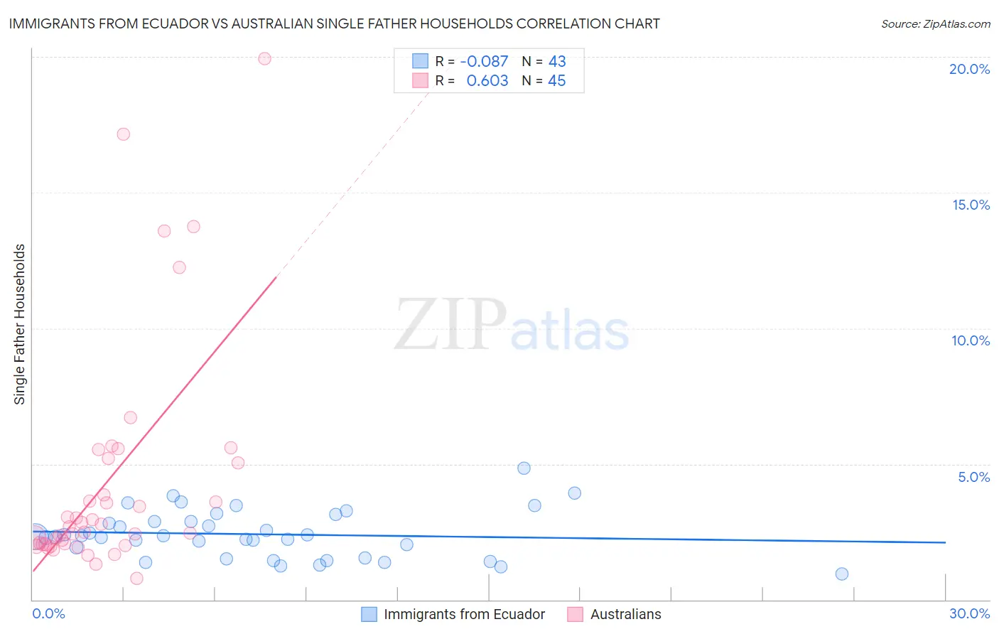 Immigrants from Ecuador vs Australian Single Father Households