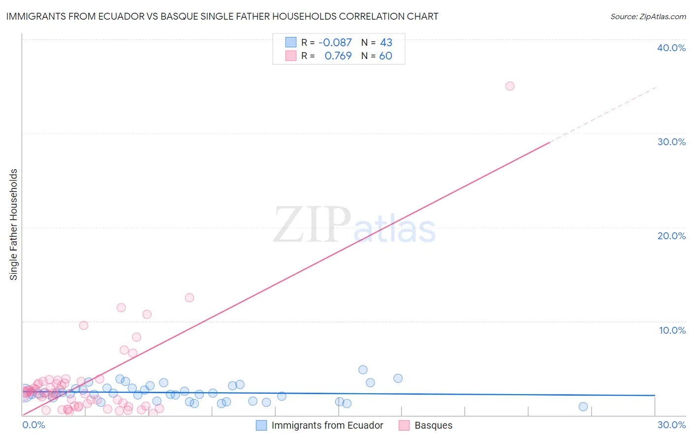 Immigrants from Ecuador vs Basque Single Father Households