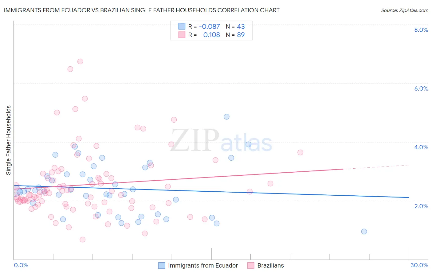 Immigrants from Ecuador vs Brazilian Single Father Households