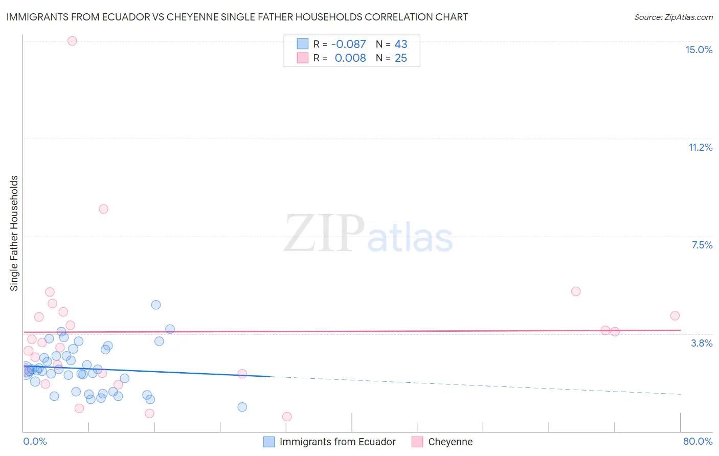 Immigrants from Ecuador vs Cheyenne Single Father Households