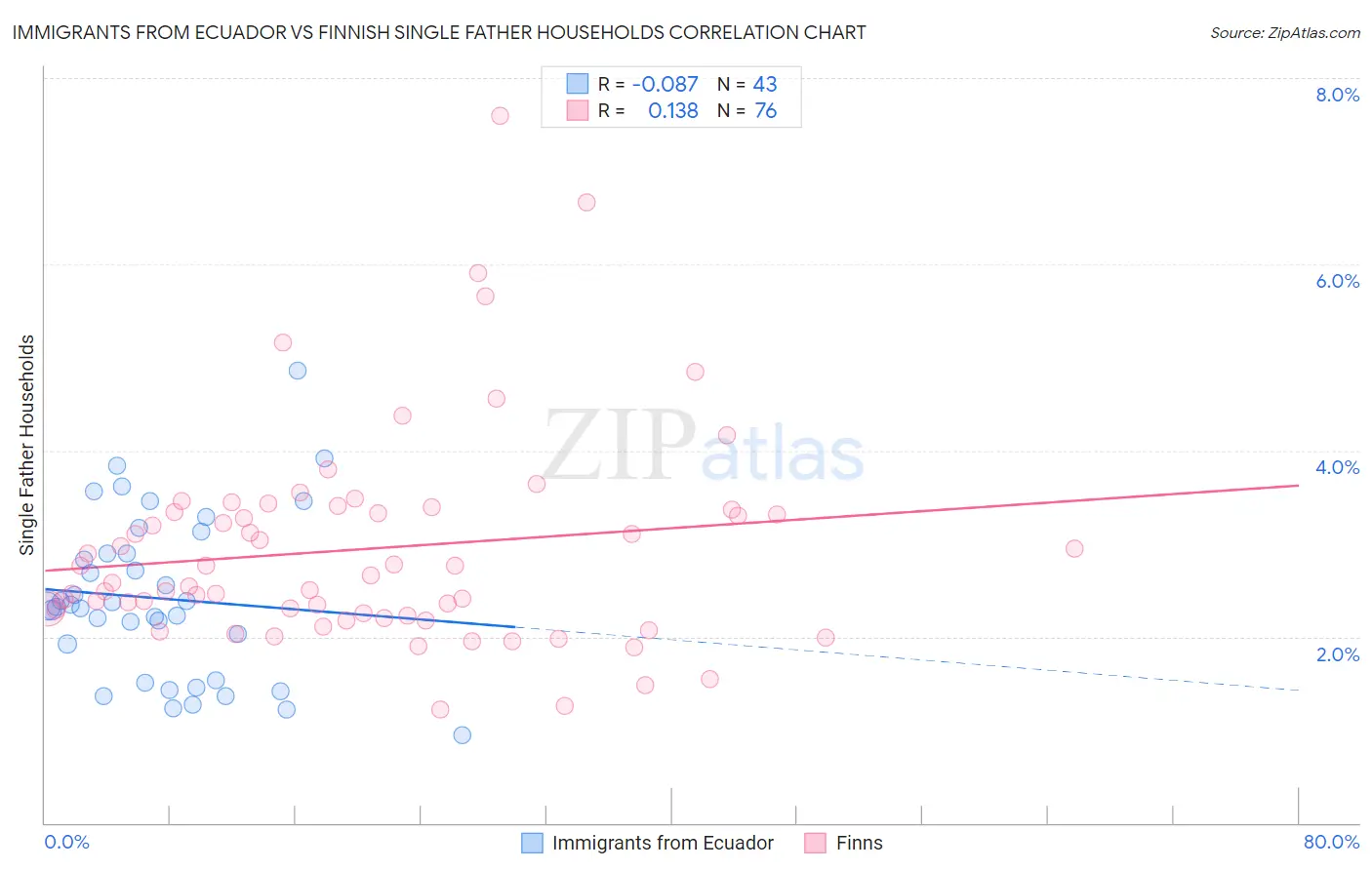 Immigrants from Ecuador vs Finnish Single Father Households