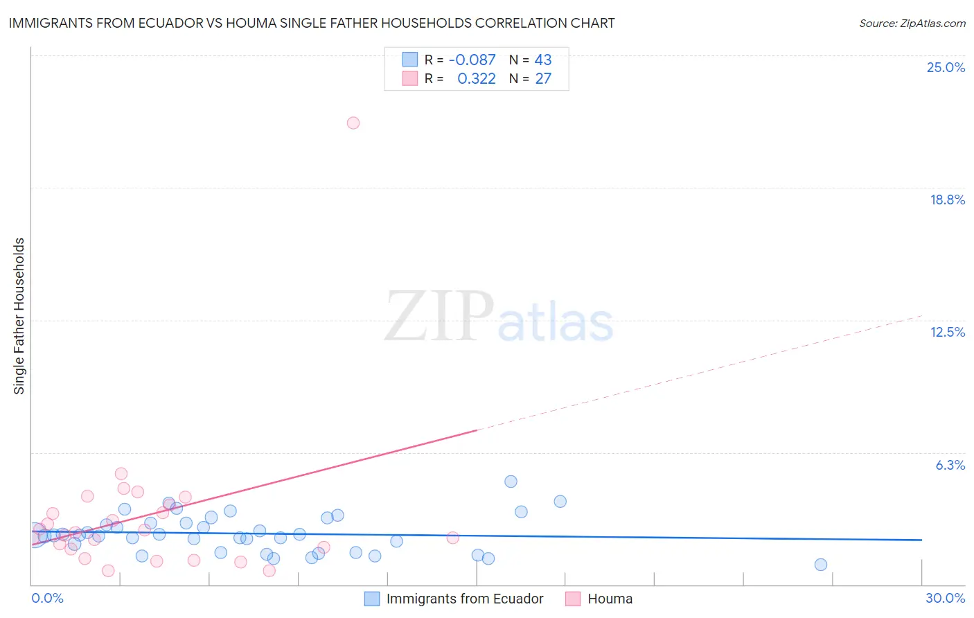 Immigrants from Ecuador vs Houma Single Father Households