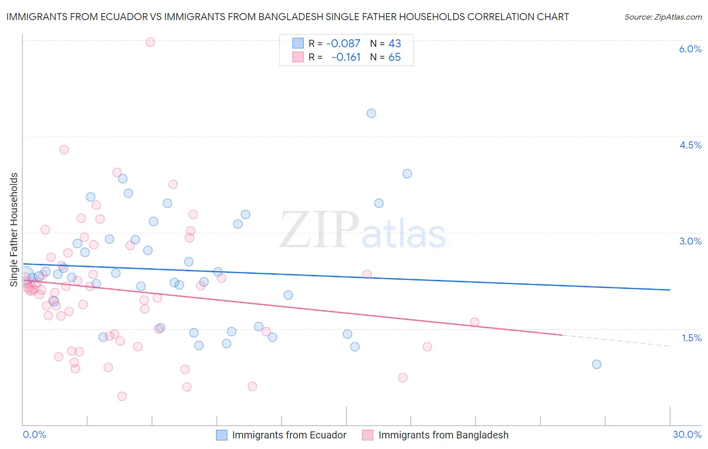 Immigrants from Ecuador vs Immigrants from Bangladesh Single Father Households