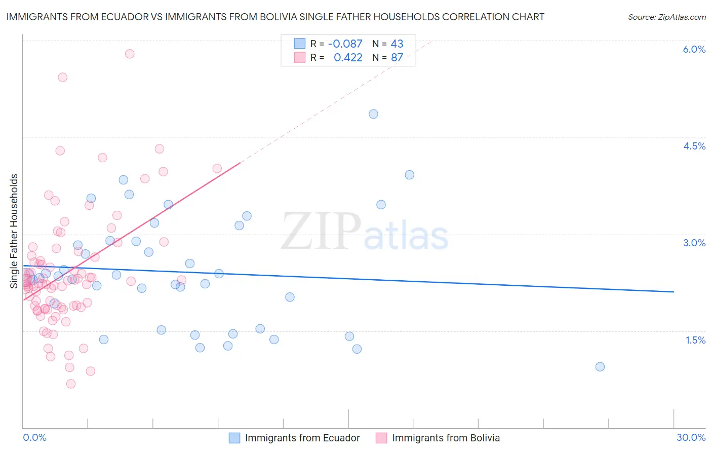 Immigrants from Ecuador vs Immigrants from Bolivia Single Father Households