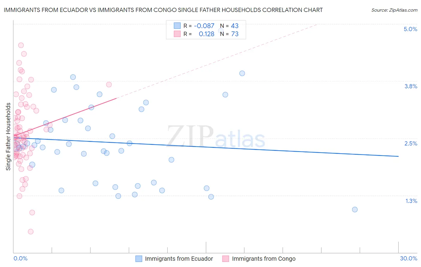 Immigrants from Ecuador vs Immigrants from Congo Single Father Households