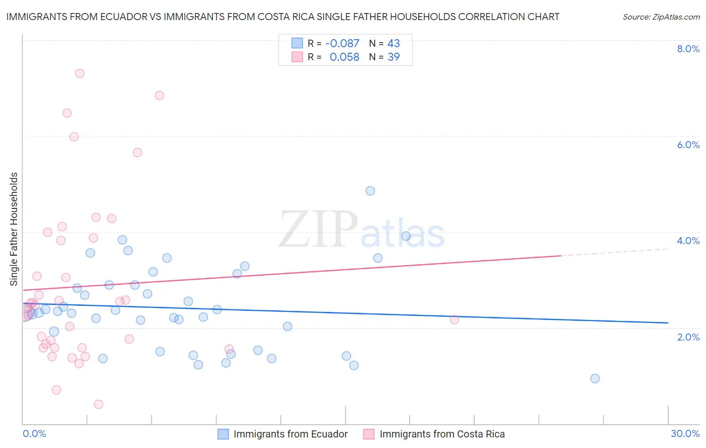 Immigrants from Ecuador vs Immigrants from Costa Rica Single Father Households